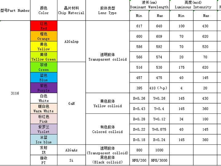 3116（全彩、ICRGB、發(fā)射接收）系列
