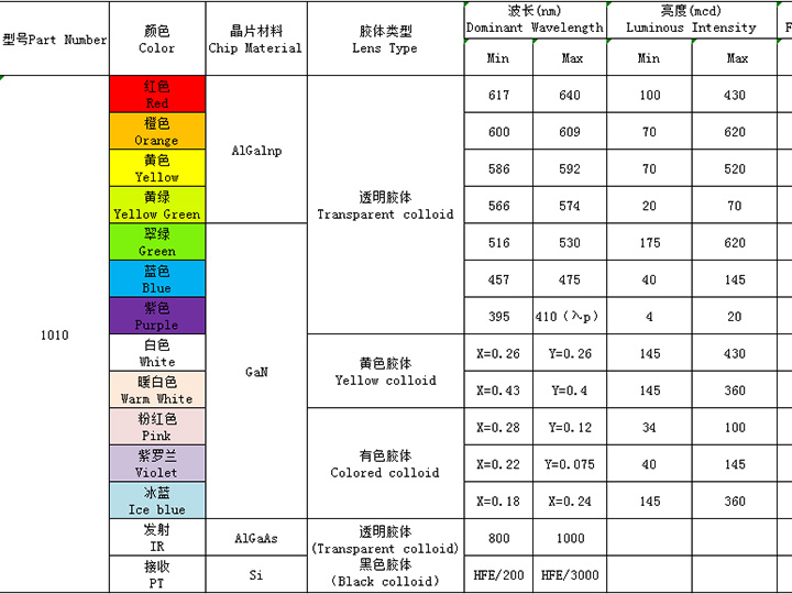 1010（全彩、ICRGB、發(fā)射接收）系列